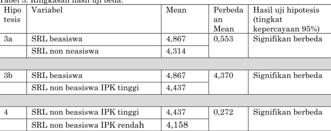 Tabel 3. Ringkasan hasil uji beda. 