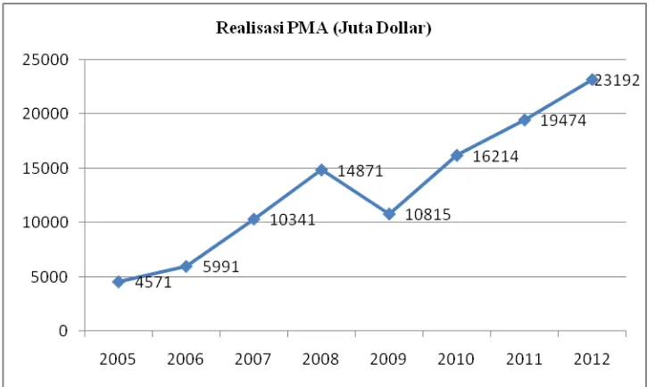 Gambar Grafik 1.5.  Realisasi Investasi PMDN di Indonesia 