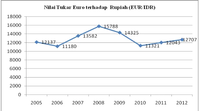 Gambar Grafik 1.8.  Perkembangan Nilai Tukar Euro terhadap Rupiah 