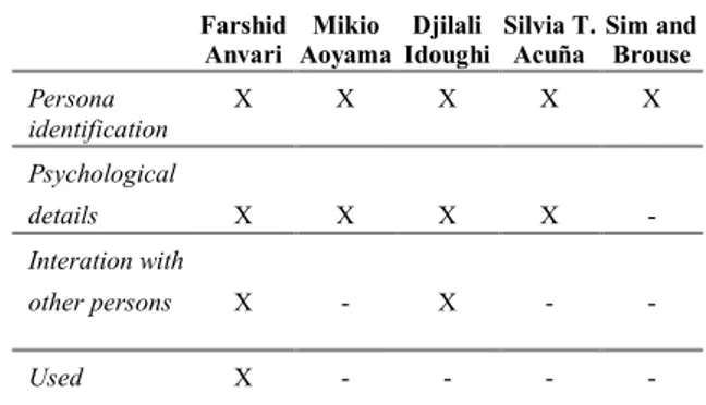Tabel 1. Perbandingan Teknik Penelitian Terdahulu     Farshid  Mikio  Djilali  Silvia T