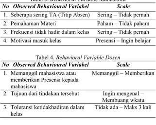 Tabel 4. Behavioral Variable Dosen  No  Observed Behavioural Variabel  Scale 