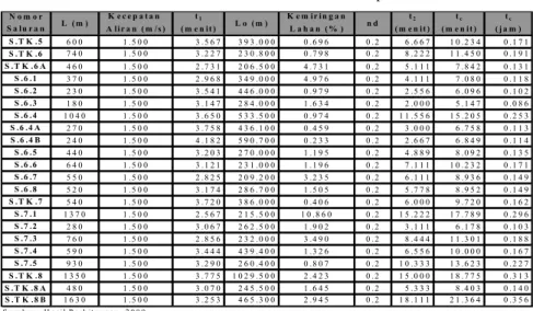 Tabel 7. Waktu konsentrasi untuk saluran primer 
