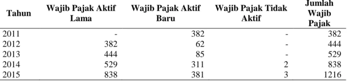 Tabel  3  memperlihatkan  perkembangan  wajib  pajak  air  tanah  aktif  dan  tidak  aktif  yang  terdaftar  di  Dinas  Pendapatan  Kabupaten  Badung  pada  tahun  2011-2015