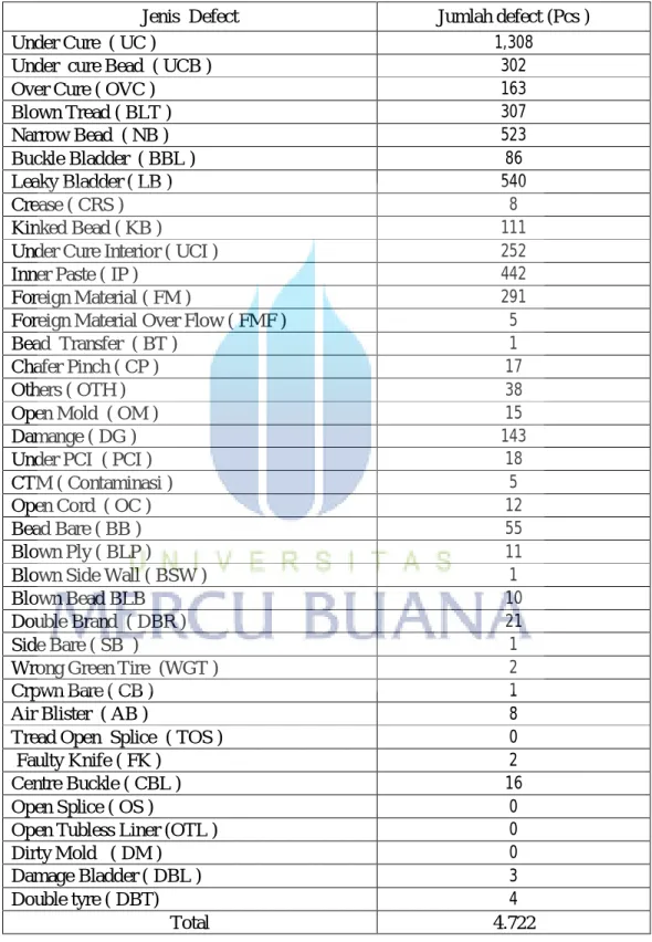 Table 4.3. Data Defect Tyre size 7.50-16 14PR SU88N Tahun 2010-2012 