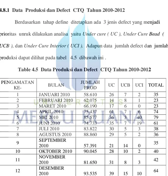 Table 4.5  Data Produksi dan Defect  CTQ Tahun 2010-2012  PENGAMATAN 