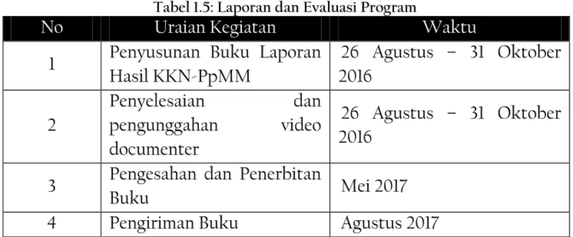 Tabel 1.5: Laporan dan Evaluasi Program 