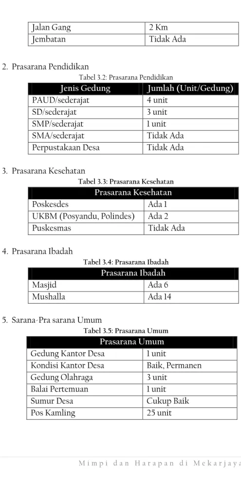 Tabel 3.2: Prasarana Pendidikan 