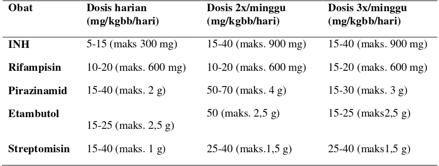 Tabel 1. Obat Anti Tuberkulosis (OAT) (Depkes, 2007) 