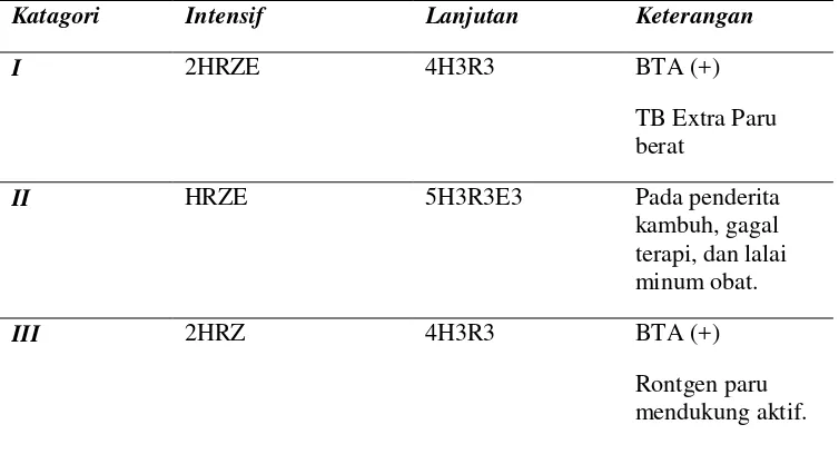 Tabel 2. Kategori Pengobatan TB Paru (Depkes, 2010). 