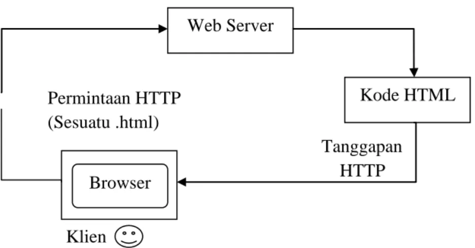 Gambar II.4 : Skema HTML  (Sumber : Abdul Kadir. 2008 : 5) 