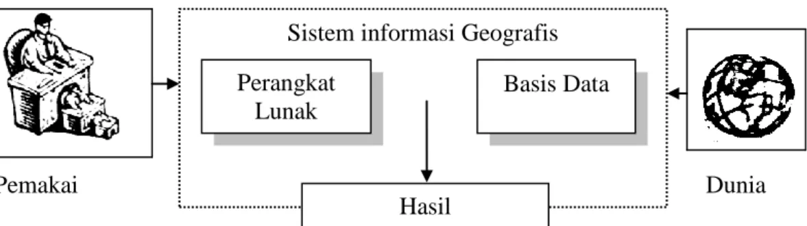 Gambar II.1 : Pola Keterkaitan Sistem Informasi Geografis  (Sumber : Eko Budiyanto. 2005 : 2) 