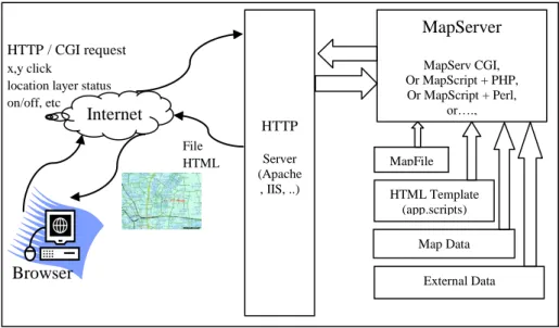 Gambar II.7 : Contoh Tampilan Arsitektur Aplikasi Web-GIS dengan  MapServer  