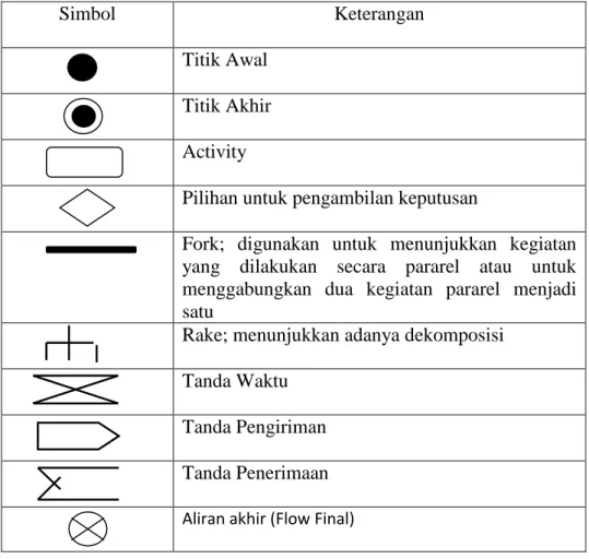 Tabel II.1 : Simbol-simbol yang sering dipakai pada activity diagram  (Sumber : Munawar