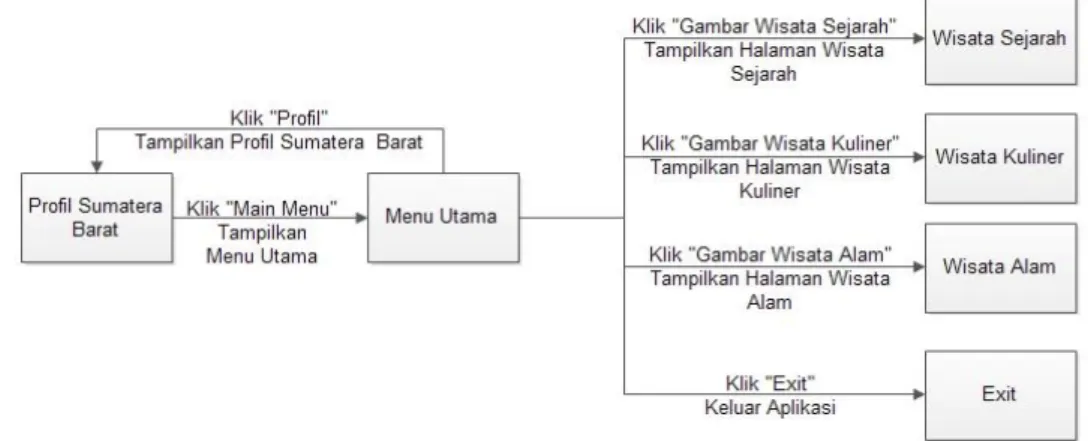 Gambar 4. Rancangan STD Halaman Utama Sumatera Barat 