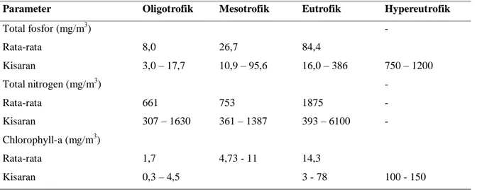Tabel  4.    Klasifikasi  status  trofik  danau  dalam  hubungannya  dengan  fosfor,  nitrogen  dan  klorofil-a (Wetzel 2001)