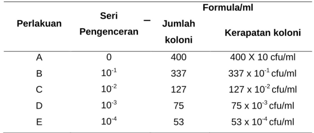Tabel 2. Kerapatan Koloni Streptomyces sp. pada masing-masing seri pengenceran. 