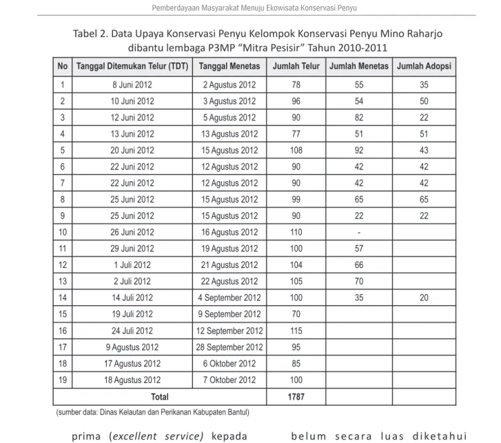 Tabel 2. Data Upaya Konservasi Penyu Kelompok Konservasi Penyu Mino Raharjo  dibantu lembaga P3MP “Mitra Pesisir” Tahun 2010-2011