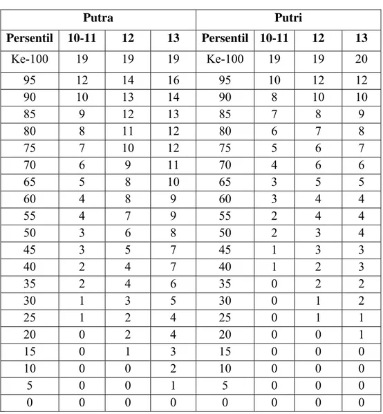 Tabel 1.  Skor Persentil Tes Passing yang didasarkan atas Umur dan Skor  Hasil. Moelyono B