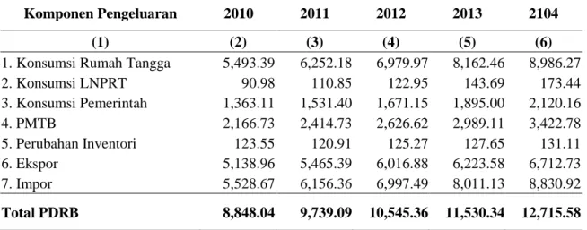 Tabel 1. PDRB Atas Dasar Harga Berlaku Menurut Pengeluaran,  Kabupaten Gunungkidul, Tahun 2010-2014 (Miliar Rp) 