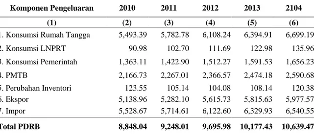 Tabel 2. PDRB Atas Dasar Harga Konstan 2010   Menurut Pengeluaran, Kabupaten Gunungkidul 