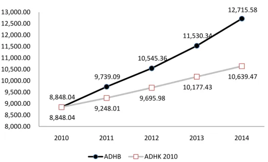 Grafik 1. Perbandingan PDRB adh Berlaku dan adh Konstan 2010 Menurut  Pengeluaran, Kabupaten Gunungkidul, Tahun 2010 - 2014 