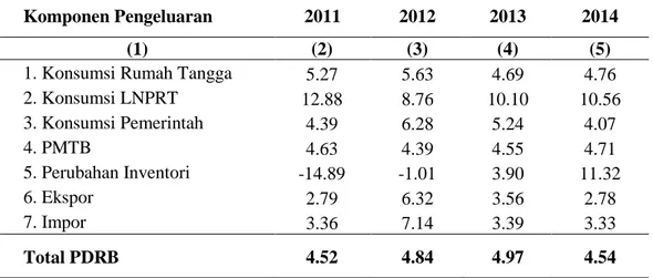 Tabel 4. Pertumbuhan PDRB ADHK 2010  Menurut Pengeluaran,  Kabupaten Gunungkidul, Tahun 2010 - 2014 (Persen) 