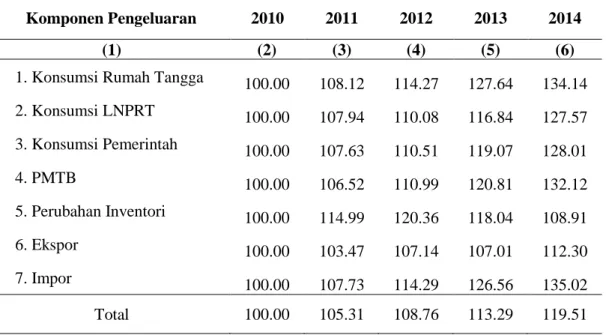 Tabel 5.  Indeks Implisit PDRB Menurut Pengeluaran  Kabupaten Gunungkidul, Tahun 2010 - 2014  1