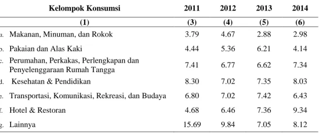 Tabel  8. Pertumbuhan Riil Penggunaan Konsumsi Akhir Rumah Tangga                                Kabupaten Gunungkidul, Tahun 2010 - 2014 (Persen) 