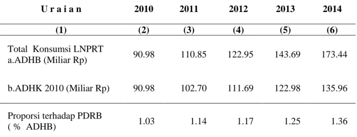 Tabel  10. Perkembangan Penggunaan Konsumsi LNPRT  Kabupaten Gunungkidul, Tahun 2010 - 2014 