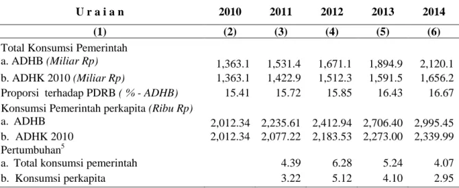 Tabel  11.  Perkembangan Pengeluaran Konsumsi Akhir Pemerintah  Kabupaten Gunungkidul, Tahun 2010 - 2014 