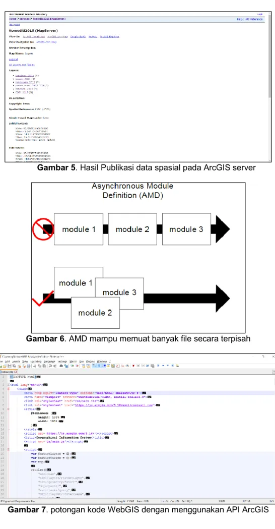 Gambar 5. Hasil Publikasi data spasial pada ArcGIS server 
