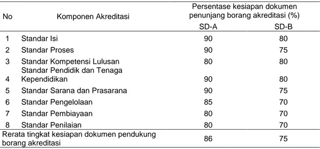 Tabel 3. Analisis Kesiapan Dokumen Penunjang Borang Akreditasi 
