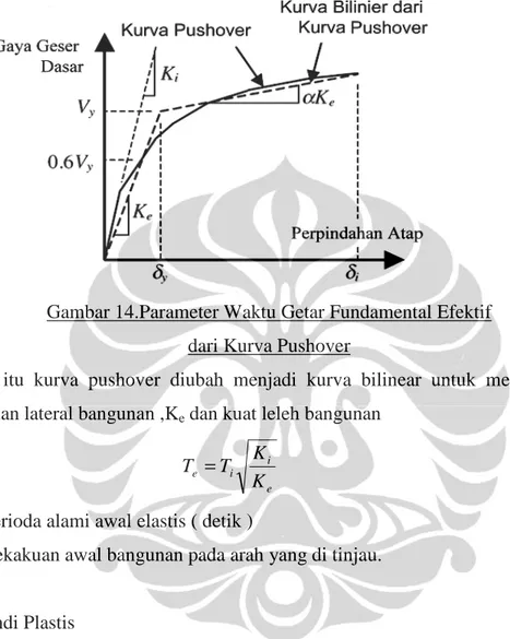 Gambar 14.Parameter Waktu Getar Fundamental Efektif   dari Kurva Pushover