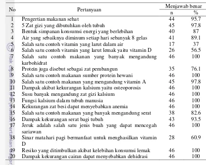 Tabel 16  Sebaran responden berdasarkan pertanyaan pengetahuan gizi 