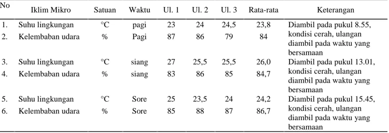 Tabel 3. Data Suhu dan kelembaban pada Plot Habitat P. malanonan Merr di KHDTK Labanan Table 3