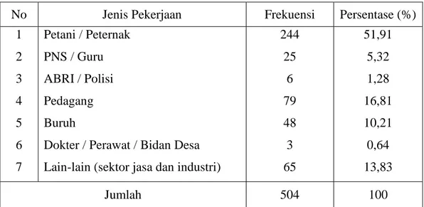 Tabel 4. 2  Jenis  Mata  Pencaharian  Penduduk  Desa  Pematang  Panjang  Kecamatan Gambut Kabupaten Banjar 