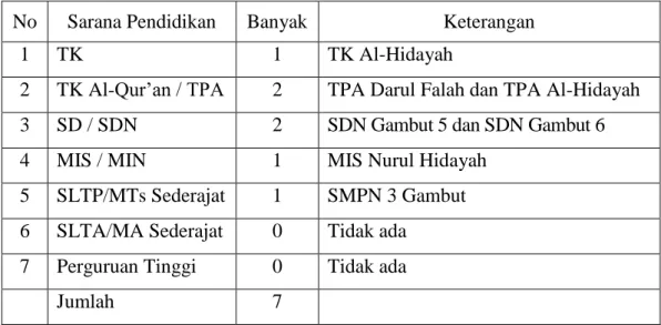 Tabel 4. 3  Keadaan  Sarana  Pendidikan  Di  Desa  Pematang  Panjang  Kecamatan  Gambut Kabupaten Banjar 