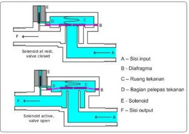 Gambar 2.7 solenoid valve 