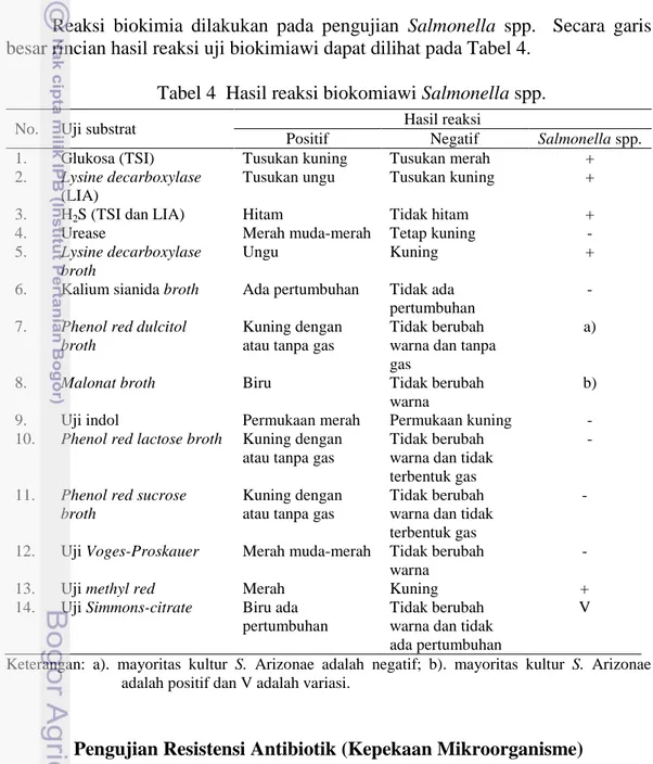 Tabel 4  Hasil reaksi biokomiawi Salmonella spp. 