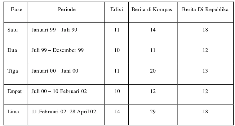 Tabel 1. Jumlah Edisi Terpilih Mengenai Konflik Ambon di Surat Kabar Kompas    dan Republika Periode Januari 1999 sampai April 2002 