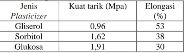 Tabel 1. Hasil Analisis Kadar Protein dan Lemak  Sampel  Protein (%)  Lemak (%) 