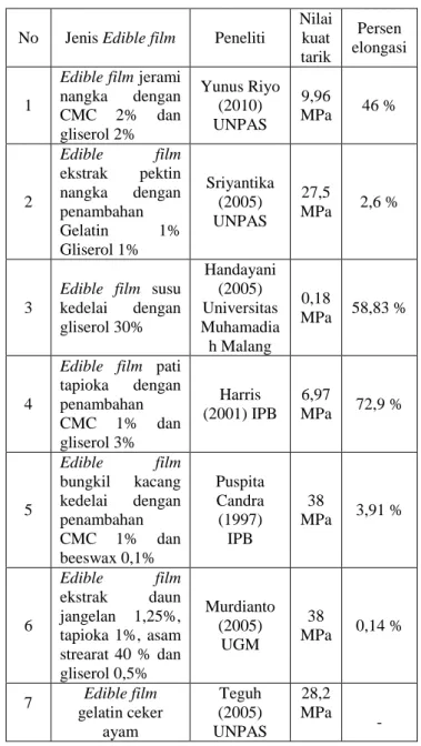 Tabel 8. Penentuan Sampel Terbaik 