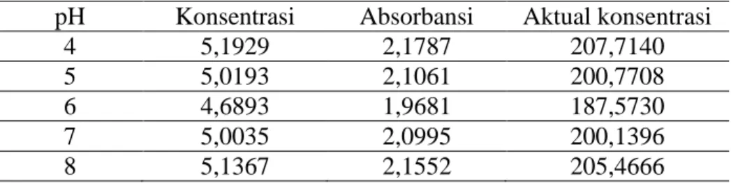 Tabel 3. Data Adsorpsi Logam Zn(II) pada adsorben hibrid silika kitosan. 