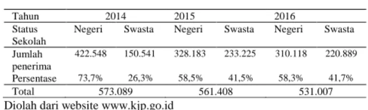 Tabel 2. Alokasi KJP Tahun 2016 