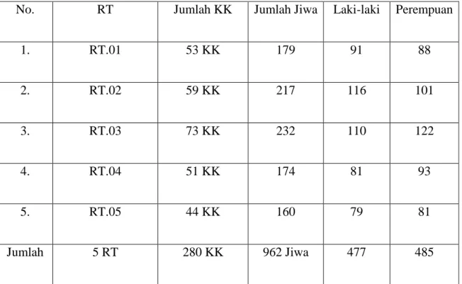 Tabel  4.2  Gambaran  jumlah  penduduk  per  RT  Desa  Margasari  Kecamatan  Candi  Laras  Selatan