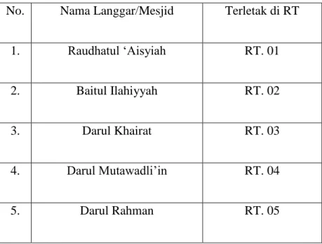 Tabel  4.4.  Gambaran  jumlah  sarana  ibadah  Desa  Margasari  Kecamatan  Candi  Laras  Selatan