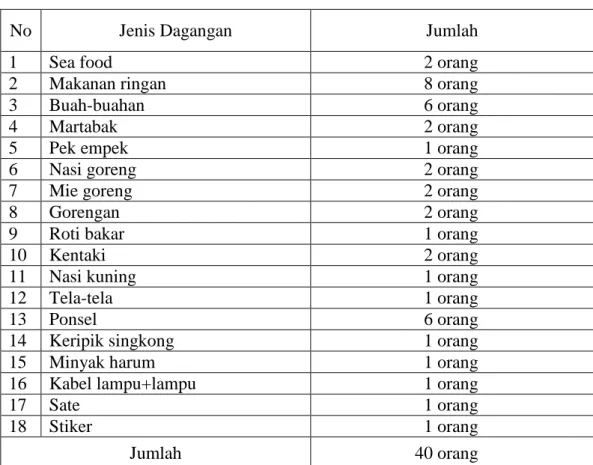 Tabel  4.  3.  Data  jumlah  PKL  di  Jl.  A.  Yani  Km.  4.5  Banarmasin  Menurut  Jenis  Dagangan 