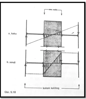 Diagram  tegangan  pada  gambar  5.18  menggambarkan  efisiensi      relatif  dari  penggunaan  sendi  pada  rangka  sabuk  ke  kolom  luar  dibandingkan  dengan  mengakukannya