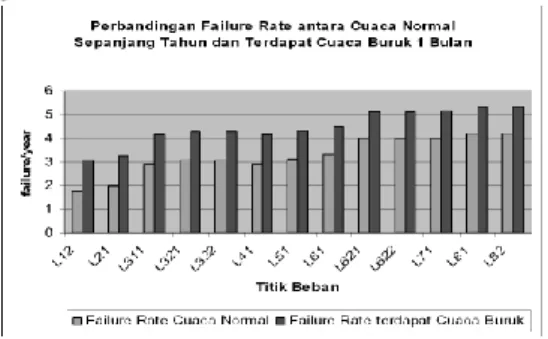 Gambar  3.1  Perubahan  nilai  failure  rate  titik  beban dengan adanya kondisi cuaca buruk 