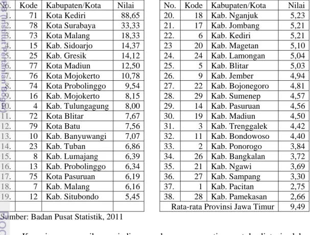 Tabel 1.2 menunjukkan bahwa masih ada jarak yang cukup jauh antara  PDRB per kapita kabupaten/kota di Jawa Timur
